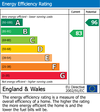 EPC Graph for 4 Celandine Way, TA5