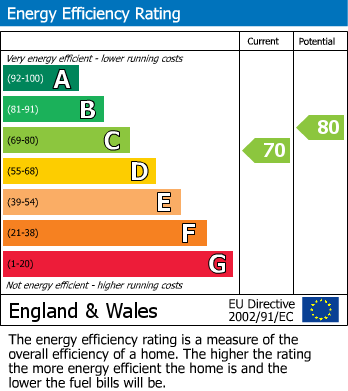 EPC Graph for 5 The Courtyard, TA6