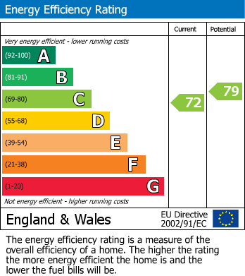 EPC Graph for 1 Biddiscombe Close, TA6