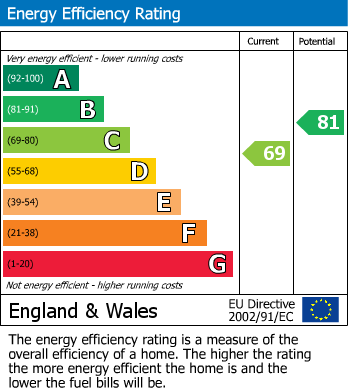 EPC Graph for 35 Stafford Road, TA6