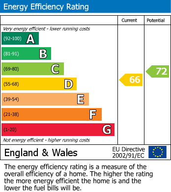 EPC Graph for 8 Windsor Road, TA6