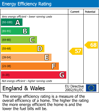 EPC Graph for 78A Durleigh Road, TA6