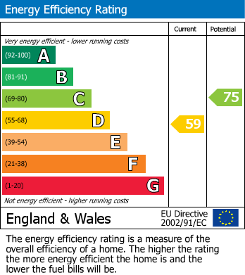 EPC Graph for 1 Willow Close, TA7