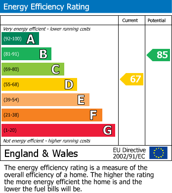 EPC Graph for 23 Brigg Close, TA6