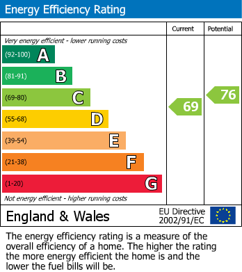 EPC Graph for 7 Millbay, TA6