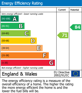 EPC Graph for 3 Windsor Road, TA6