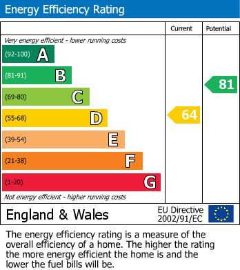 EPC Graph for 13 Queen Street, TA6