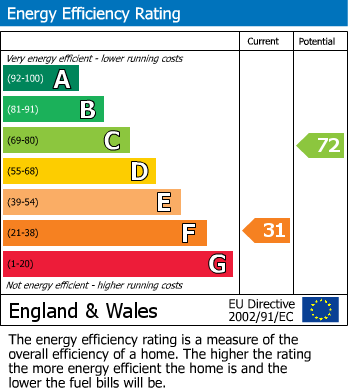 EPC Graph for Hayes Cottage, TA7