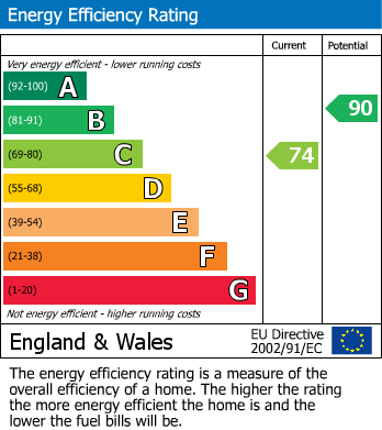 EPC Graph for 16 Sully Close, TA6