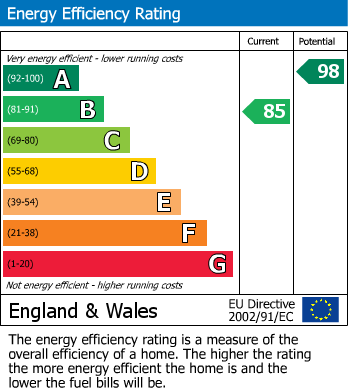 EPC Graph for 9 Devonshire Way, TA6