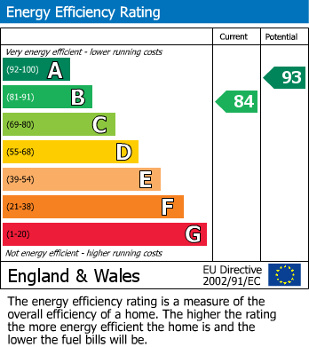 EPC Graph for 20 Stag Valley Road, TA6