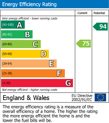 EPC Graph for 140 Allington Close, TA1