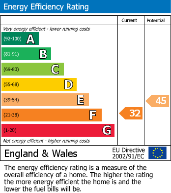EPC Graph for 3 St. Edwards Close, TA7