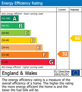 EPC Graph for 13 Castle Apartments, TA6