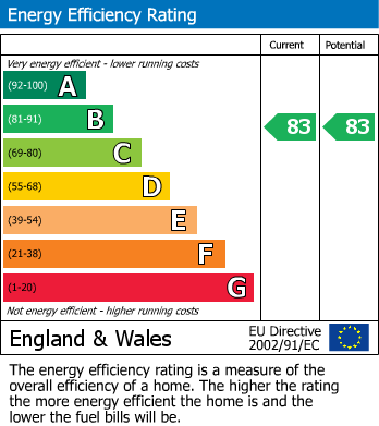 EPC Graph for Apartment 3, TA5