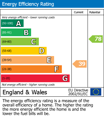 EPC Graph for 7 Manor Road, TA7