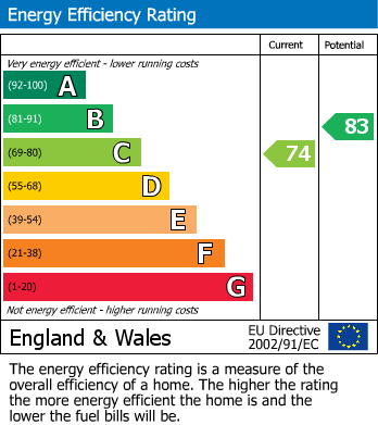 EPC Graph for 19 Heathfield Close, TA6