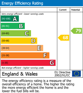 EPC Graph for 3 Kingslake Villas, TA6