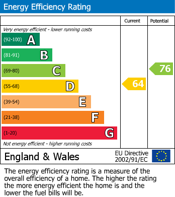 EPC Graph for 20 Woodland Avenue, TA7