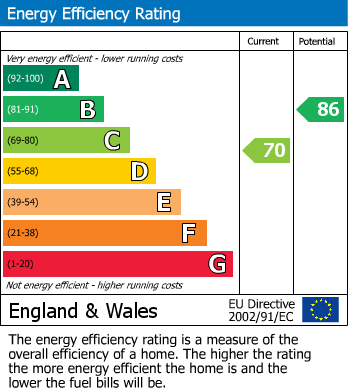 EPC Graph for 33 Countess Avenue, TA6