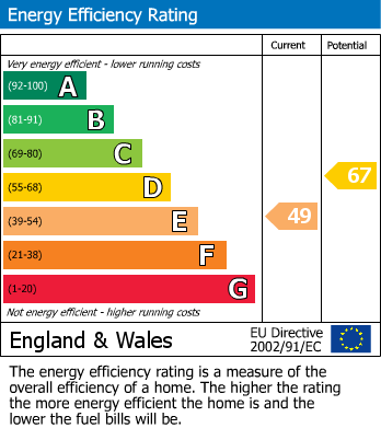 EPC Graph for Old Smithy, TA5